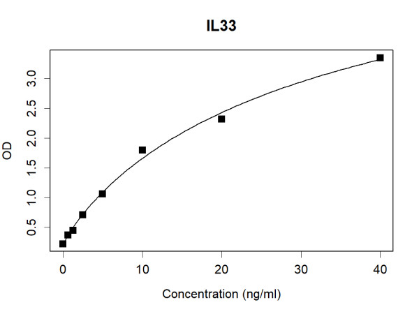 Anti-Human IL33 Antibody Pair