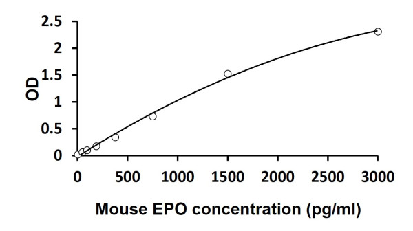 Mouse EPO ELISA Kit