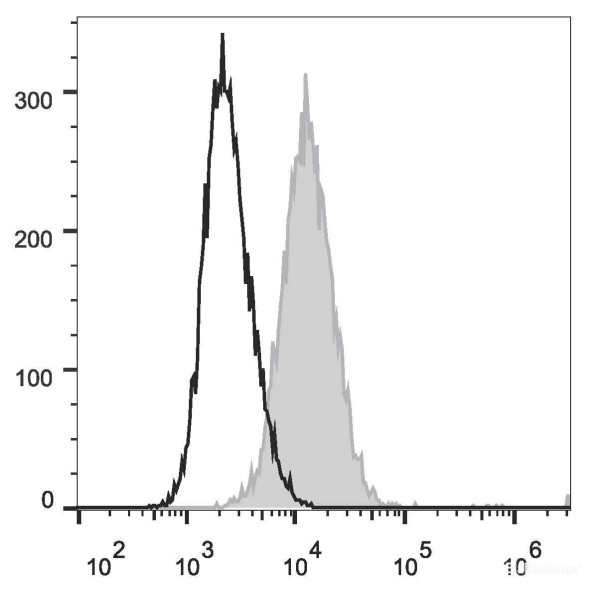 Anti-Mouse CD34, PE conjugated, clone RAM34