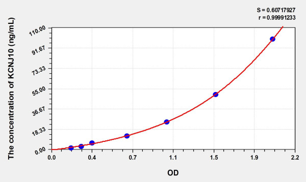 Human KCNJ10 (Potassium Inwardly Rectifying Channel Subfamily J, Member 10) Microsample ELISA Kit