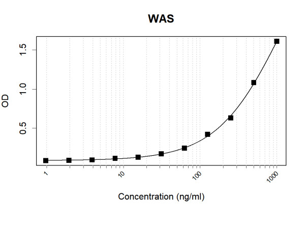 Anti-Human WAS Antibody Pair
