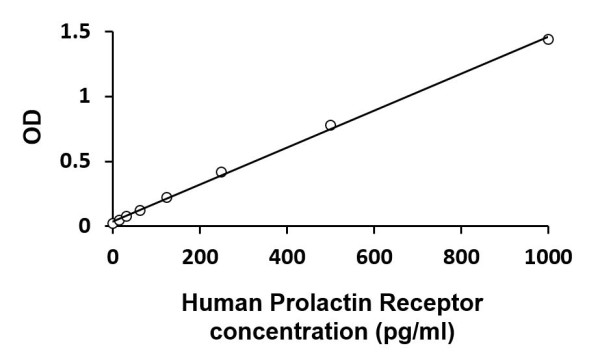 Human Prolactin Receptor ELISA Kit