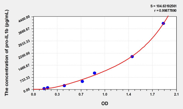 Rat pro interleukin 1 beta (pro-IL1b) Microsample ELISA Kit