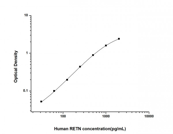 Human RETN (Resistin) ELISA Kit