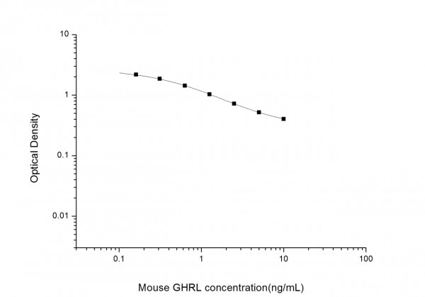 Mouse GHRL (Ghrelin) ELISA Kit