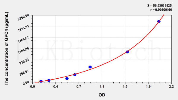 Human GPC4 (Glypican 4) ELISA Kit