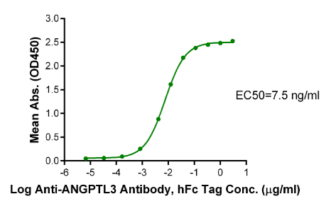 ANGPTL3/Angiopoietin-like 3, His, Mouse