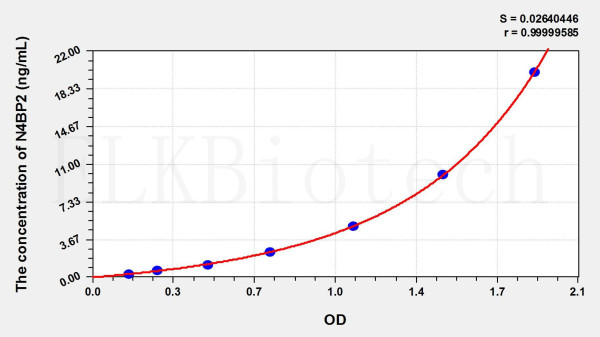 Human N4BP2 (NEDD4 Binding Protein 2) ELISA Kit