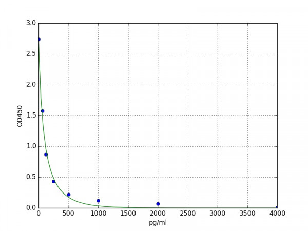 Mouse Beta-defensin 2 / Defb2 ELISA Kit