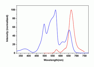 RPE-iFluor(TM) 647-streptavidin conjugate (1 mg/ml)