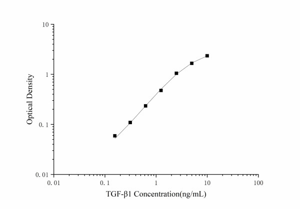 CellaQuant(TM) TGF-beta1 (Transforming Growth Factor Beta 1) ELISA Kit