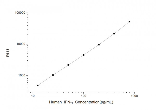 Human IFN-gamma (Interferon Gamma) CLIA Kit