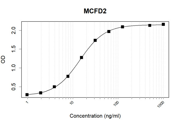 Anti-Human MCFD2 Antibody Pair