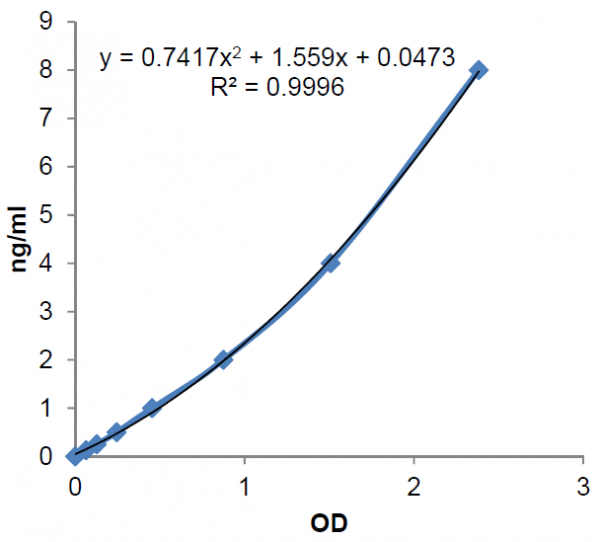 Adiponectin (mouse) ELISA Kit