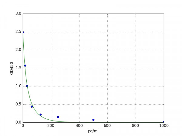 Human GnRH / Gonadotropin Releasing Hormone ELISA Kit