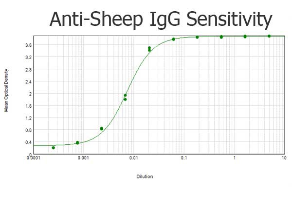 Anti-Sheep IgG (H&amp;L) [Donkey] Peroxidase conjugated