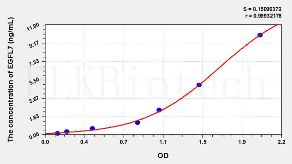 Mouse EGFL7 (EGF Like Domain Protein, Multiple 7) ELISA Kit