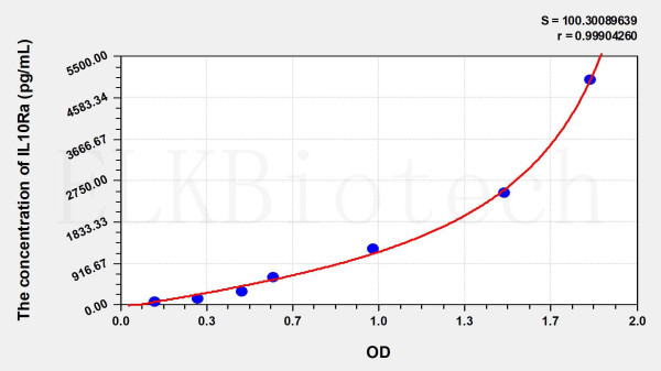 Mouse IL10Ra (Interleukin 10 Receptor Alpha) ELISA Kit
