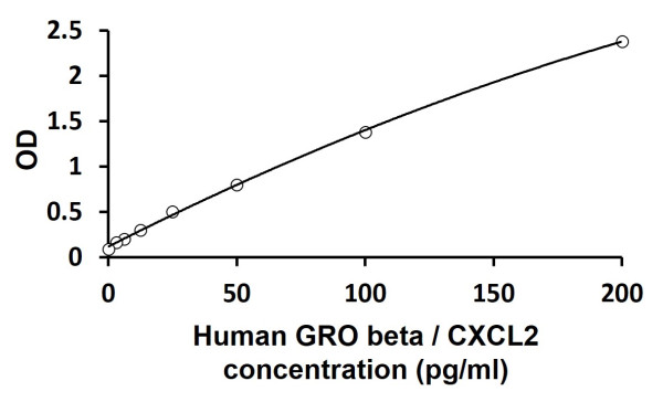Human GRO beta / CXCL2 ELISA Kit