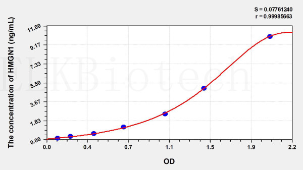 Human HMGN1 (High Mobility Group Nucleosome Binding Domain Protein 1) ELISA Kit