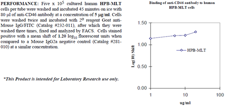 Anti-CD46 (human), clone 169-1-E4.3