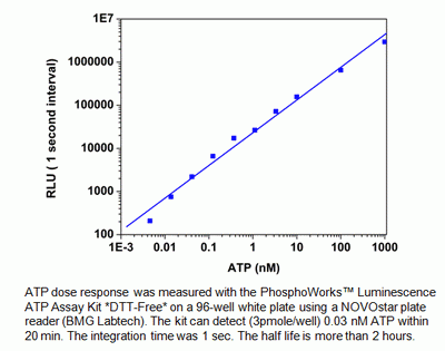 PhosphoWorks(TM) Luminometric ATP Assay Kit *DTT-Free*
