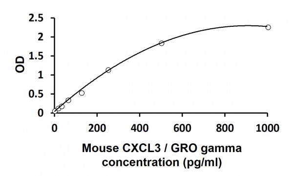 Mouse CXCL3 / GRO gamma ELISA Kit