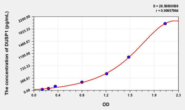 Mouse DUSP1 (Dual Specificity Phosphatase 1) Microsample ELISA Kit