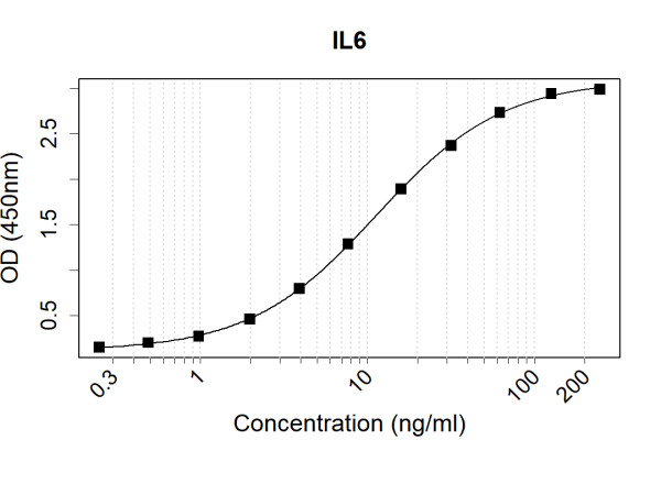 Anti-Human IL6 Antibody Pair