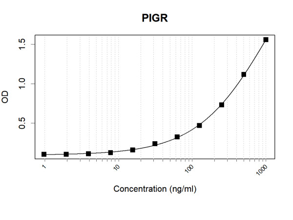 Anti-Human PIGR Antibody Pair