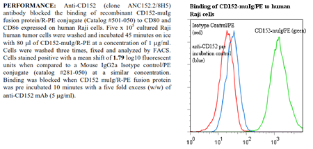 Anti-CD152 (human), clone ANC152.2/8H5, preservative free