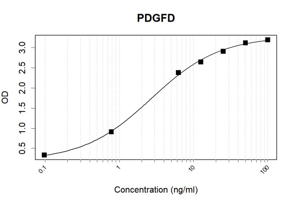 Anti-Human PDGFD Antibody Pair