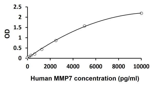 Human MMP7 (total) ELISA Kit