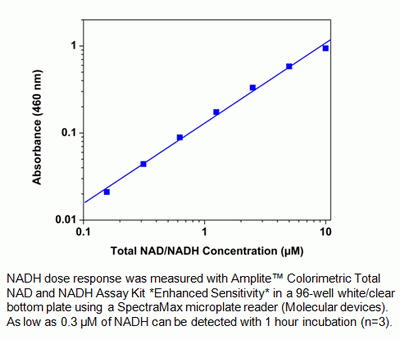 Amplite(TM) Colorimetric Total NAD and NADH Assay Kit *Enhanced Sensitivity*