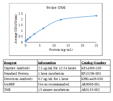 OSM (swine) Do-It-Yourself ELISA