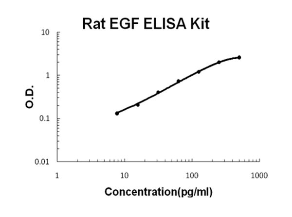 Rat EGF ELISA Kit