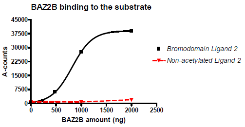 BAZ2B Inhibitor Screening Assay Kit