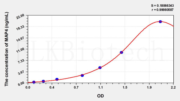 Human MAP4 (Microtubule Associated Protein 4) ELISA Kit
