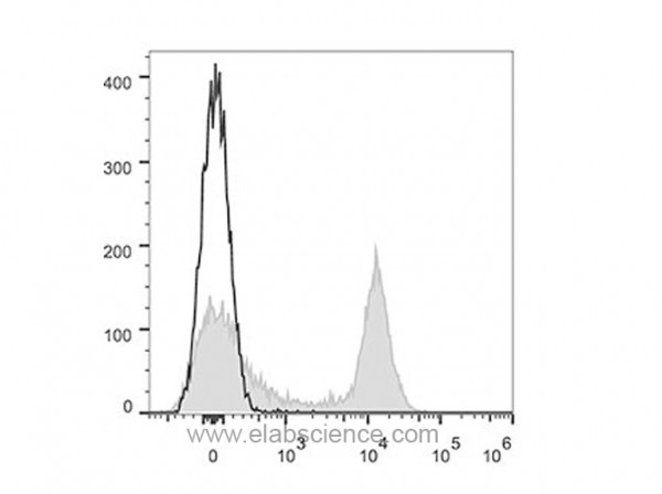 GenieFluor 647 Anti-Mouse CD16/32 Antibody [2.4G2]