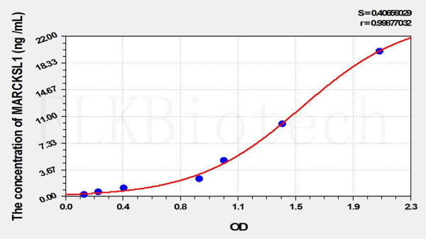 Human MARCKSL1 (MARCKS Related Protein) ELISA Kit