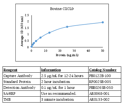 CXCL9 (MIG) (bovine) Do-It-Yourself ELISA