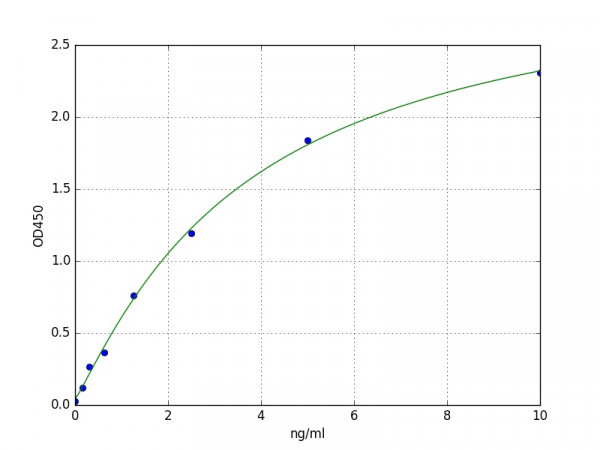 Human GFRA1 / GDNF Receptor alpha 1 ELISA Kit