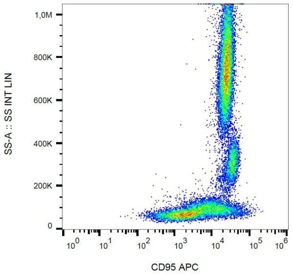 Anti-CD95, clone LT95 (APC)