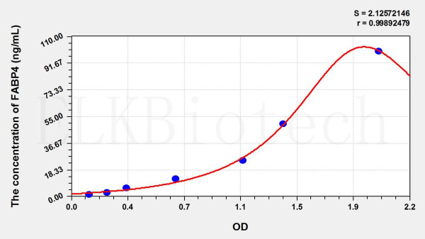 Rat FABP4 (Fatty Acid Binding Protein 4, Adipocyte) ELISA Kit
