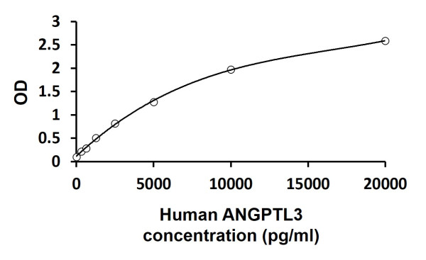Human ANGPTL3 ELISA Kit