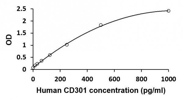 Human CD301 ELISA Kit