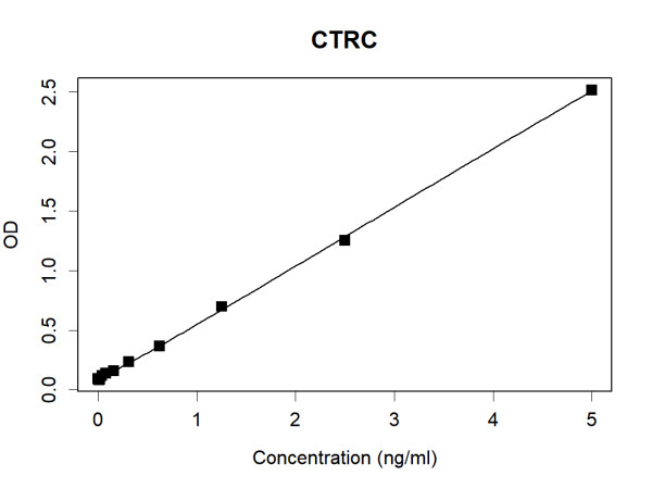 CTRC (human) Antibody Pair