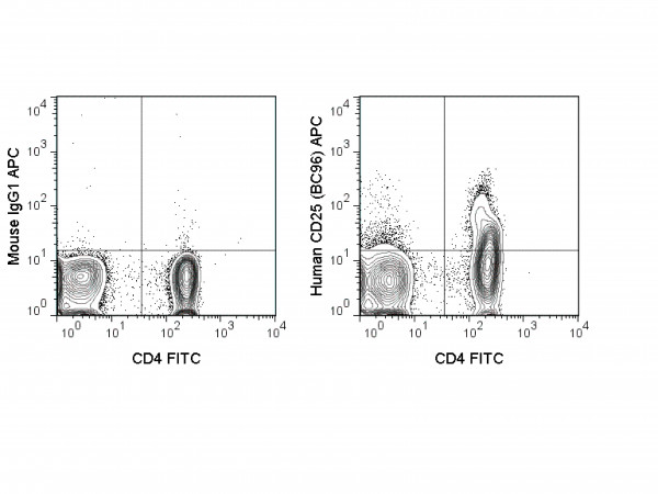 Anti-CD25, clone BC96, Allophycocyanin Conjugated