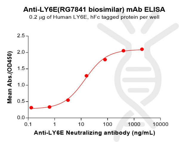 Anti-LY6E(RG7841 biosimilar) mAb
