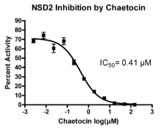NSD2 Chemiluminescent Assay Kit